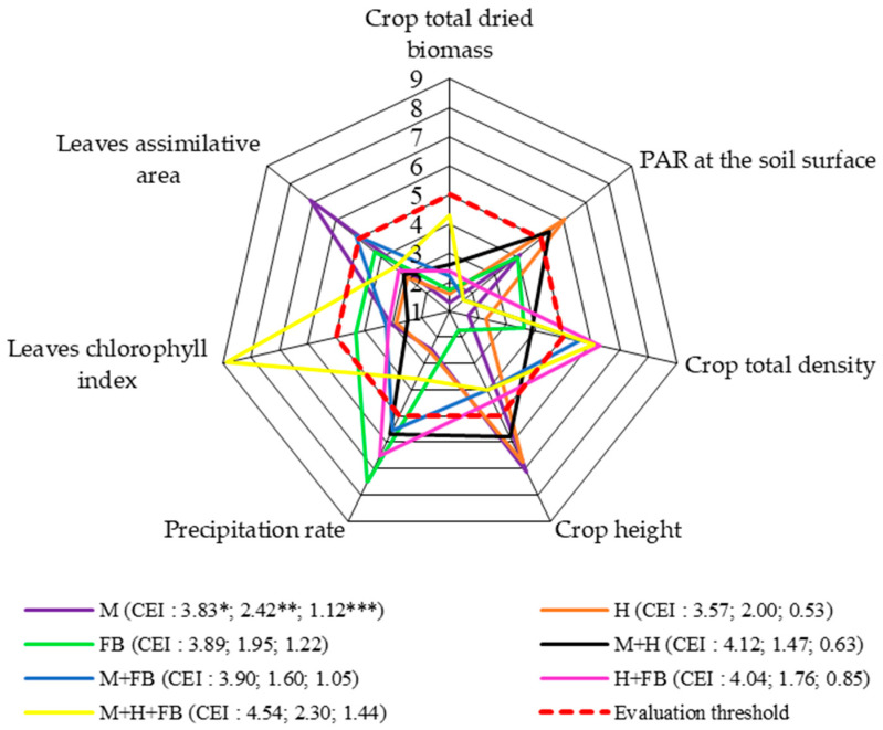 Comprehensive assessment of crop diversification in terms of total dried biomass (system level 1), 2020–2022. M: single maize crop; H: single hemp crop; FB: single faba bean crop; M + H: binary maize and hemp crop; M + FB: binary maize and faba bean crop; H + FB: binary hemp and faba bean crop; M + H + FB: ternary maize, hemp, and faba bean crop. CEI, complex evaluation index, * average of evaluation points (EPs), ** standard deviation of EPs, *** standard deviation of average of evaluation points below evaluation threshold.