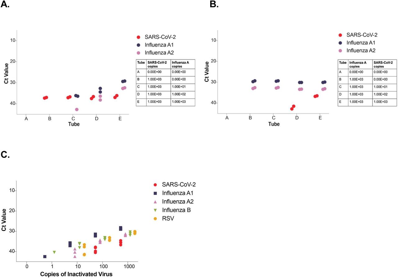 Specificity and interference testing of the Xpert Xpress CoV-2/Flu/RSV Plus test for detecting respiratory viruses from air sampling substrates.(A) A fixed amount of inactivated SARS-CoV-2 (1000 copies) along with serial dilutions of inactivated IAV were co-applied to AerosolSense substrates and run in air samplers. Subsequently, the samples were run on the GeneXpert platform, and Ct values for SARS-CoV-2 and IAV were determined. The table to the right of the graphs shows the copies of each virus applied to each substrate for Tubes A-E (x-axis). (B) A fixed amount of inactivated IAV (1000 copies), along with serial dilutions of inactivated SARS-CoV-2, were co-applied to AerosolSense substrates and run in air samplers. Subsequently, the substrates were eluted and run on the GeneXpert platform, and Ct values for SARS-CoV-2 and IAV were determined. The table to the right of the graph shows the copies of each virus applied to each substrate for Tubes A-E (x-axis). (C) shows all four viruses co-applied to the substrate at increasing copies. The x-axis shows the total copies of virus added to each substrate; the y-axis shows the Ct values from the Cepheid GeneXpert.