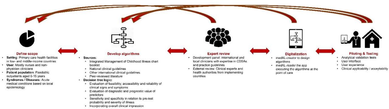 Overall development process of ePOCT+ requiring multiple feedback loopsThe development process of ePOCT+ was an iterative process. We first defined the scope, then developed the algorithm (decision tree logic), followed by expert review with relevant stakeholders, the digitalization, and finally piloting and testing. Each stage resulted in multiple feedback loops to refine the end product.