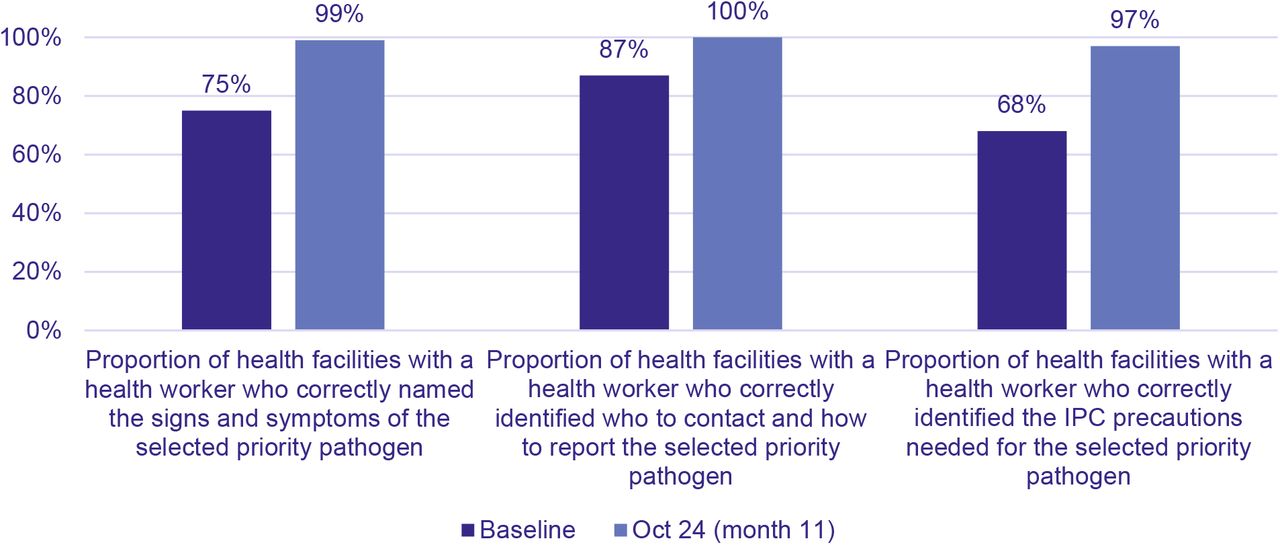 Average Health Facility Scores Across Key Knowledge Indicators (Detect, Notify, Protect) (Baseline vs. October 2024)