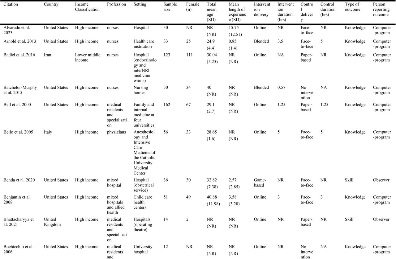 Study Characteristics Table of the Included Studies (N =171)