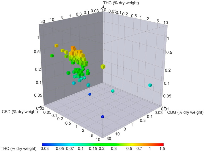 Three-dimensional chart of European Union and Swiss varieties of C. sativa L. Concentrations of THC, CBD, and CBG contents as percentage (%) of dry weight.