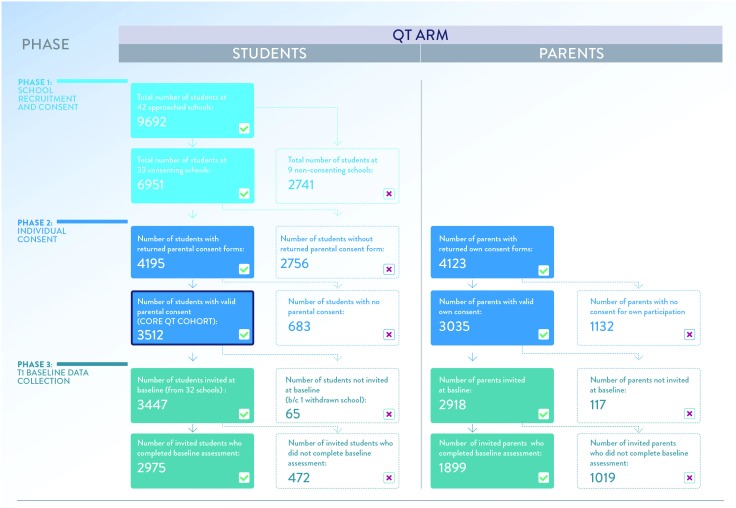 Flow chart for the recruitment of the quantitative arm (QT) of the MyLife study.