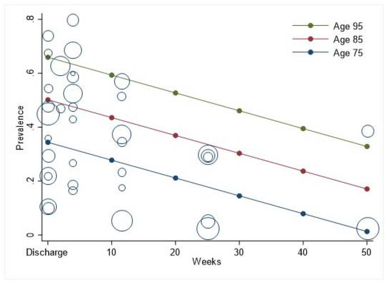 Meta-regression showing estimated prevalence over time, with marginal predictions stratified by age.
