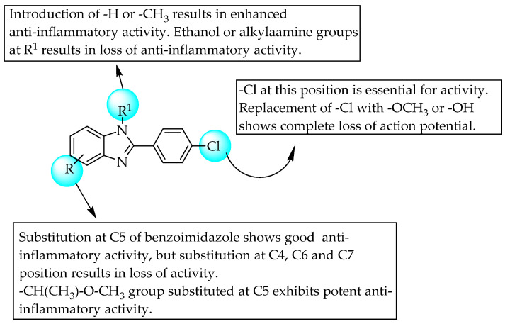 SARs of 4- or 5-position-substituted benzimidazoles.