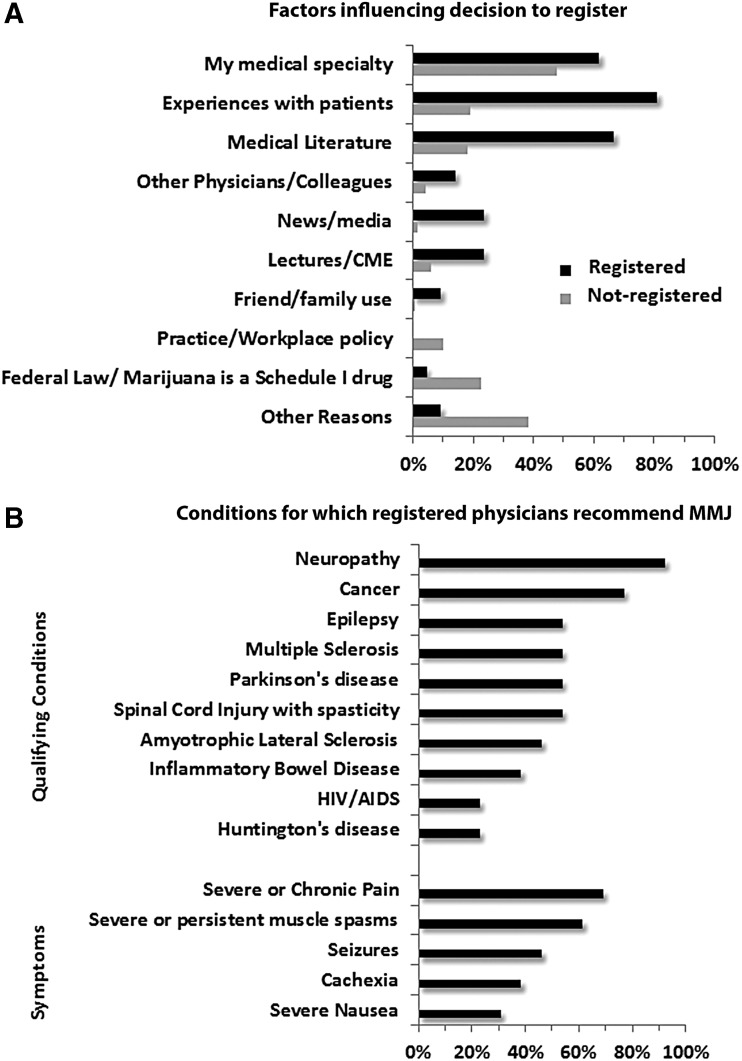 Factors influencing decision to register and conditions for which registered physicians recommend MMJ. (A) Registered (black) and not registered (gray) physician participants (n=133 answered) were given the option to select more than one factor, and/or list other reasons. (B) Qualifying conditions and associated symptoms for which registered physicians currently or anticipate recommending MMJ (n=13 answered). CME, continuing medical education; MMJ, medical marijuana.