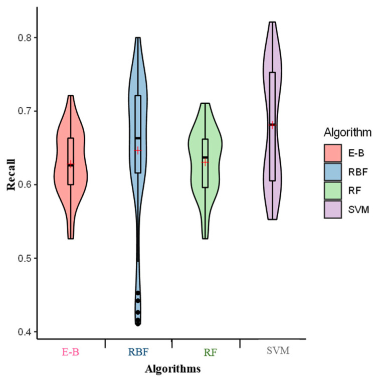 Recall of the radial basis function (RBF), support vector machine (SVM), random forest (RF), and ensemble-bagging (E-B) algorithms for off-target activity prediction using MIT and CDF scores. × indicates the mean performance of recall.