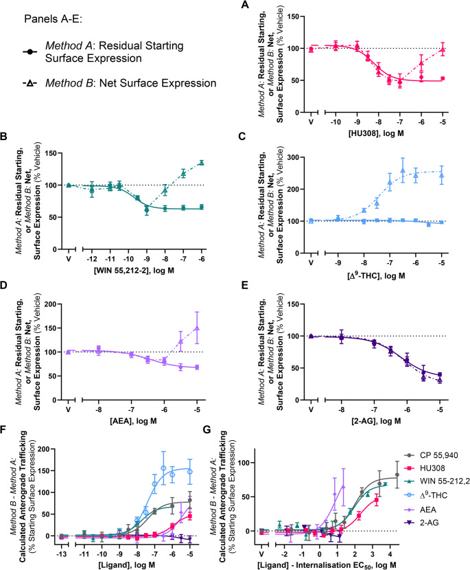 CB2 wt trafficking in response to a panel of CB2 agonists. Cells stably expressing CB2 wt were treated with dilution series of various CB2agonists for 3 hours and labelled to measure (A-E) residual starting surface expression (Method A) or net surface expression (Method B). (F) Calculated ligand-induced CB2 wt anterograde trafficking (Method B – Method A from panels A-E; CP 55,940 re-plotted from Fig. 1D). (G) Calculated ligand-induced anterograde trafficking from panel F, normalised on the x-axis to each ligand’s respective internalisation EC50,wherein the internalisation logEC50 was subtracted from the treatment concentrations. Data are presented as mean ± SEM from three independent experiments (except AEA, n=4)