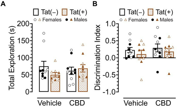 Novel object recognition memory was not altered by Tat expression or acute CBD (30 mg/kg) exposure. (A) Total object (novel and familiar objects) exploration time was similar across all groups. (B) Novel object recognition memory, indicated by the discrimination index (0 = no preference, 1 = complete preference for the novel object, −1 = complete preference for the familiar object) demonstrated no significant effects. All data are expressed as mean ± the standard error of the mean (SEM). Statistical significance was assessed by ANOVAs. CBD dose = 30 mg/kg. n = 9–10 mice per group; open circles and open triangles are female data points, closed circles and closed triangles are male data points.