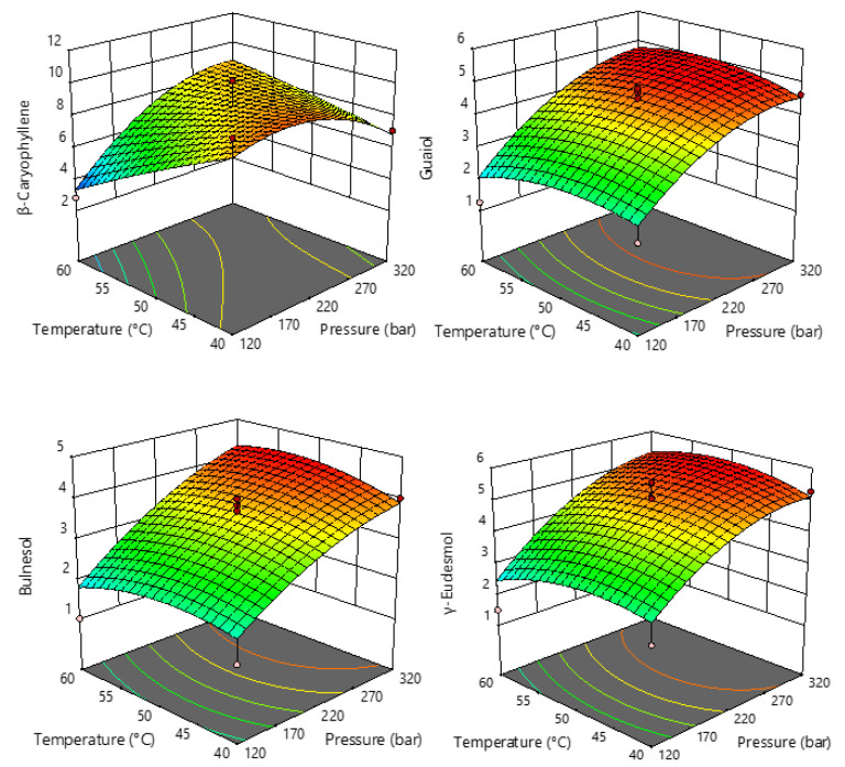 Response surface plots showing the effects of temperature and pressure on the selected sesquiterpenes.