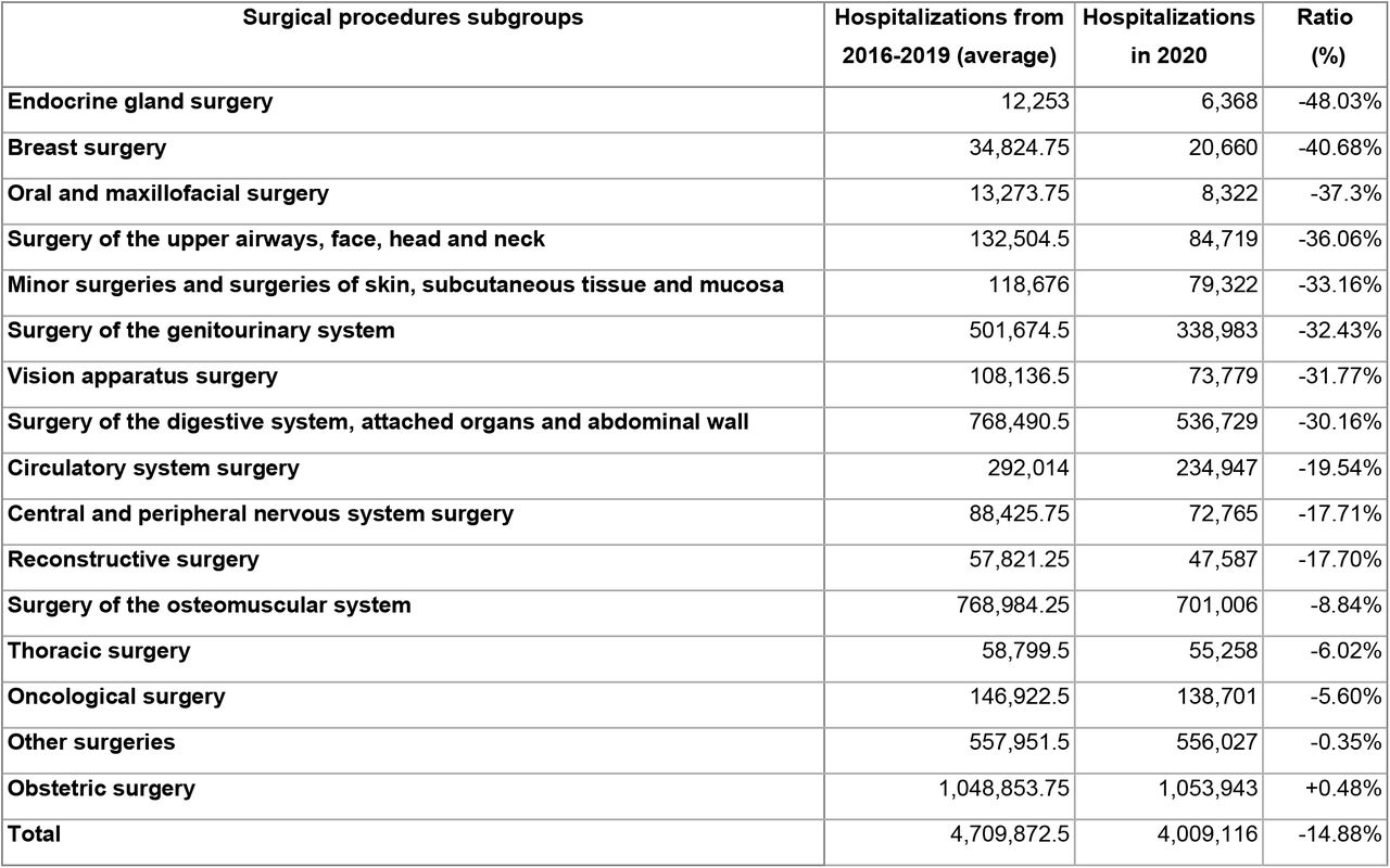 Number of hospitalizations according to the subgroups of surgical procedures between 2016 and 2020 in Brazil.