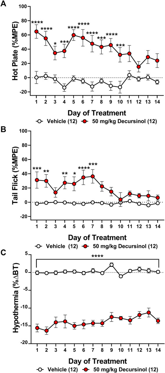 Development of antinociceptive (but not hypothermic) tolerance to once-daily 50 mg/kg of decursinol. Tolerance to the antinociceptive and hypothermic effects of 50 mg/kg of decursinol (filled circles; N = 12) or vehicle (unfilled circles; N = 12) was examined in male mice. Mice were assessed for antinociception via the hot plate (A) and tail-flick (B) assays and for hypothermia (C) following treatment with either decursinol or vehicle (VEH). Data are expressed as mean ± SEM and were analyzed using a two-way ANOVA with Bonferroni post-hoc tests. (*p < 0.05, **p < 0.01, ***p < 0.001, ****p < 0.0001 compared to VEH).