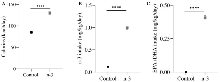 Dietary calorie consumption and omega-3 (n-3), EPA, and DHA intake. (A) Calorie intake (kcal/day) during young adulthood (PND 56–71). (B) Total n-3 intake (mg/kg/day). (C) EPA + DHA intake (mg/kg/day). Control group, n = 12; n-3 group, n = 12. Data are presented as mean ± SEM; Mann–Whitney test; **** p < 0.0001.