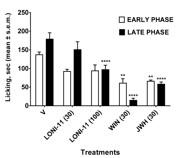 Effects induced in the early (white bars) and in the late (black bars) phase of the formalin test by vehicle (V, saline containing 0.9% NaCl in the ratio DMSO:saline 1:3 (v/v)), LONI11, WIN 55,212-2 and JWH-018 (JWH). The compounds were injected subcutaneously (s.c.) at a single dose (30–100 µg in 20 µL) 15 min before formalin injection (20 μL; s.c.). Early: Licking activity recorded from 0 to 10 min after formalin administration. Late: Licking activity recorded from 15 to 40 min after formalin administration. The results obtained are expressed as the mean ±S.E.M.; ** is for p < 0.01 and **** is for p < 0.0001 vs. V (vehicle-treated animals). N = 6.