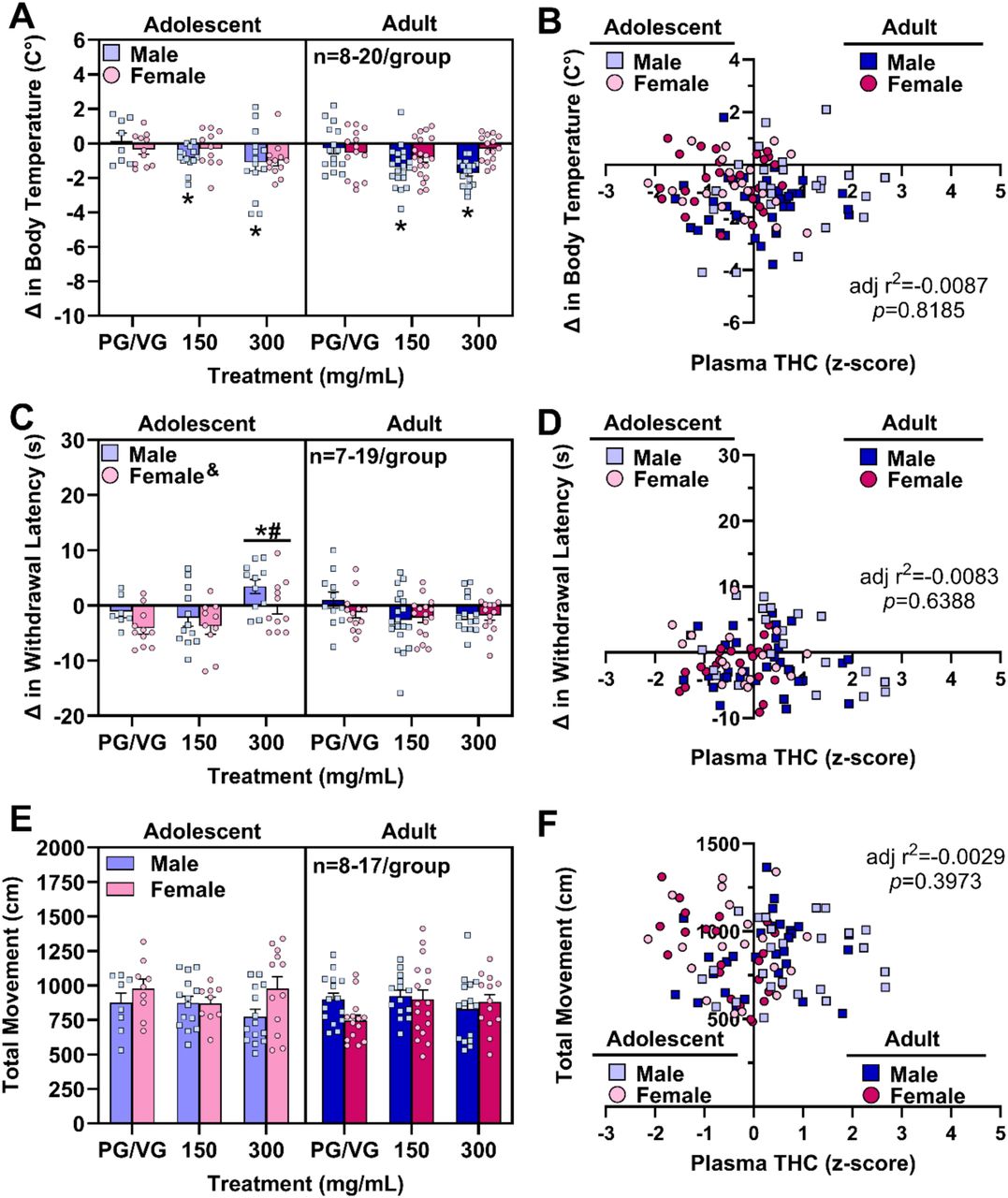 Vaporized cannabis extract dissolved in PG/VG induced hypothermia in male mice and antinociception in adolescent mice; however, plasma THC levels were not significantly correlated with behavioral endpoints. (A) Male mice exposed to 150 and 300 mg/ml cannabis vapor exhibited hypothermia relative to mice exposed to vehicle vapor (post-hoc: *p’s<0.05), regardless of age. (B) Plasma THC levels did not significantly predict changes in body temperature. (C) Adolescent mice exposed to 300 mg/ml cannabis vapor displayed greater antinociception relative to mice exposed to the lower dose of cannabis vapor (post-hoc: #p<0.01) or vehicle vapor (post-hoc: *p<0.05), regardless of sex. Males had higher withdrawal latency difference scores than females (main effect of Sex: &p<0.05). (D) Plasma THC levels did not significantly predict changes in withdrawal latency in the hot plate test. (E) Cannabis vapor at either dose did not significantly impact locomotor activity. (F) Plasma THC levels did not significantly predict locomotor activity.