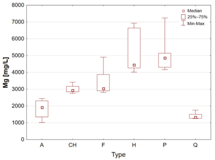 Box-and-whisker plot for Mg by type: A—amaranth grains, CH—chia seeds, F—flax seeds, H—hemp seeds, P—pumpkin seeds and Q—quinoa grains [mg/L].