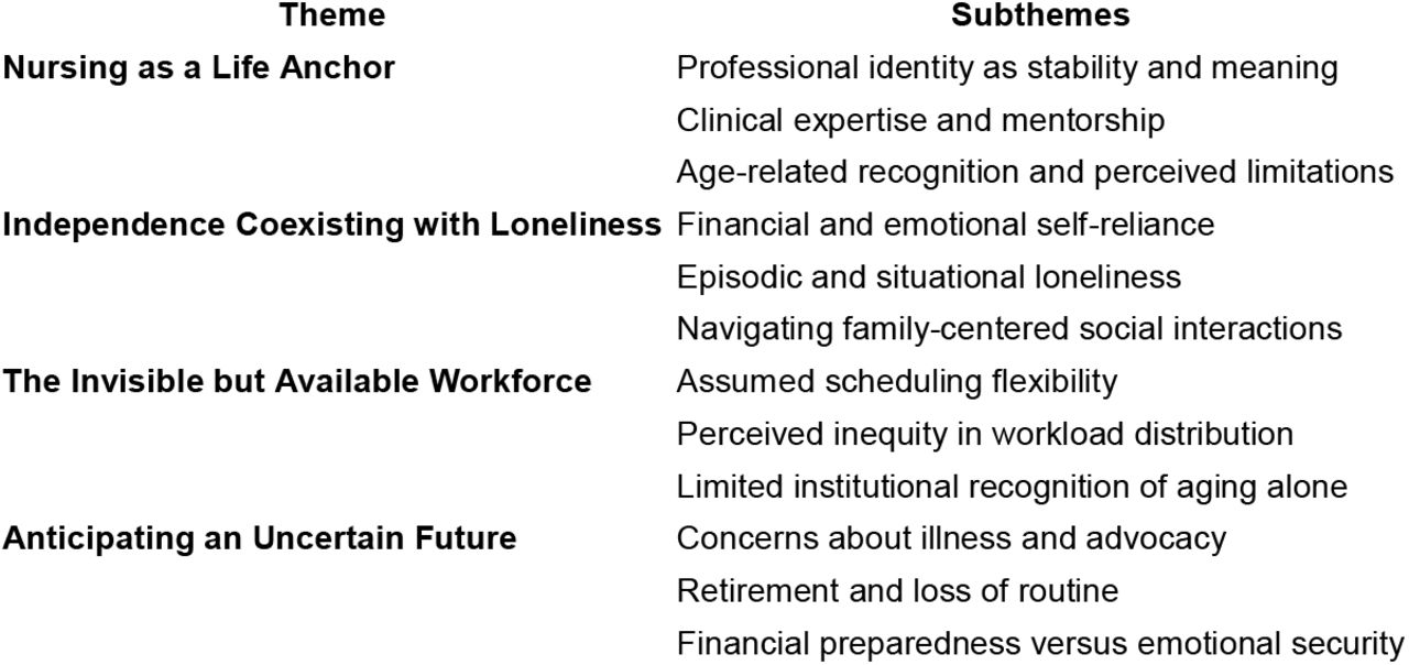 Themes and Subthemes Identified Through Reflexive Thematic Analysis