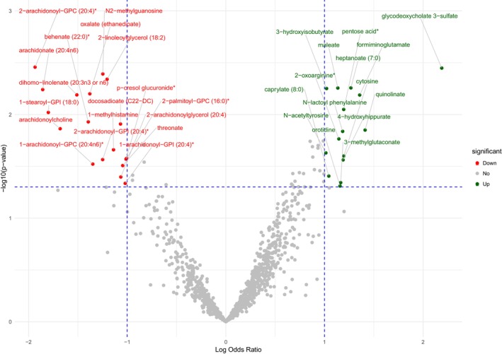 Volcano plot of metabolites whose change was associated with improvement in Overall Disability Response Score (ODRS).