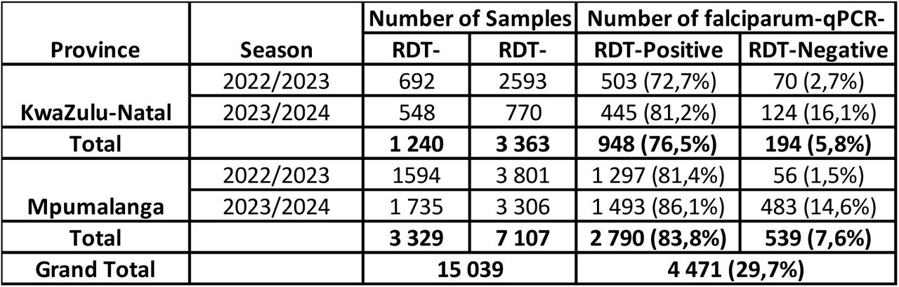 Number of rapid diagnostic tests/dried blood spots collected from KwaZulu-Natal and Mpumalanga provinces, South Africa, during the 2022/2023 and 2023/2024 malaria seasons and the number confirmed as falciparum-positive by qPCR.