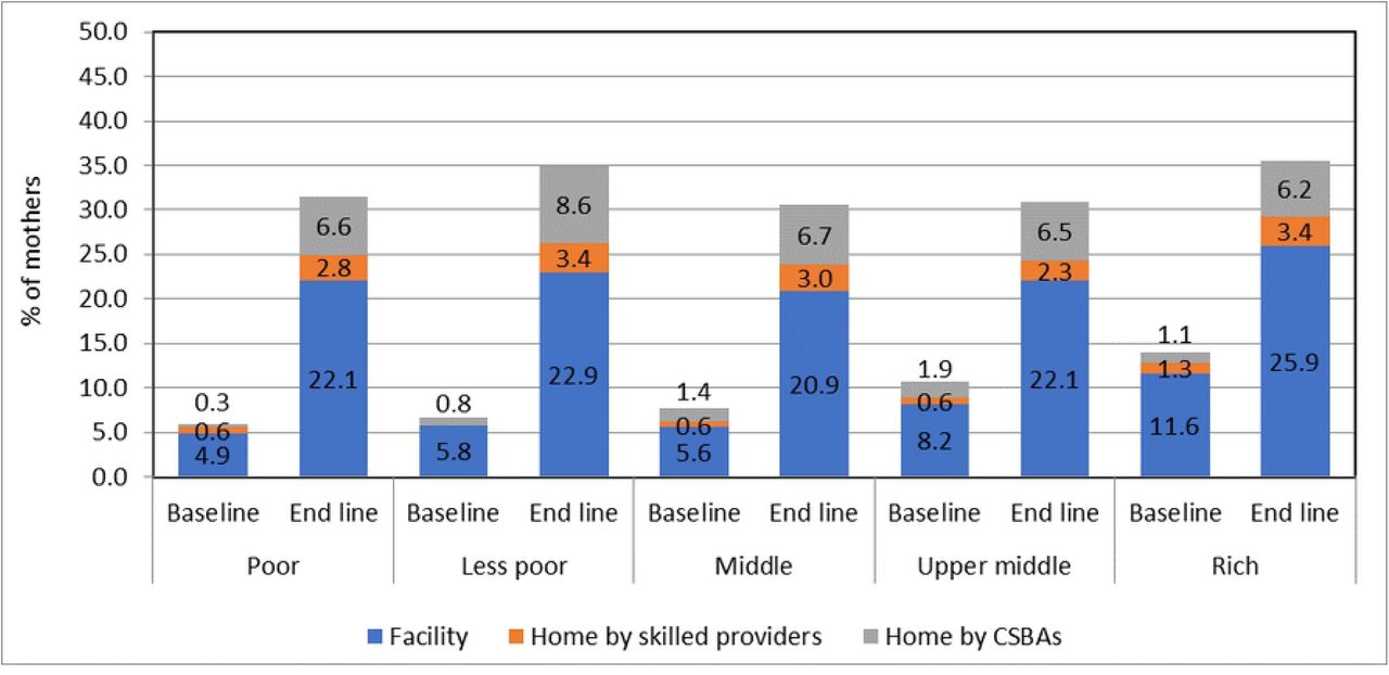 Source of skilled 4+ ANC by socioeconomic status during the baseline and endline survey
