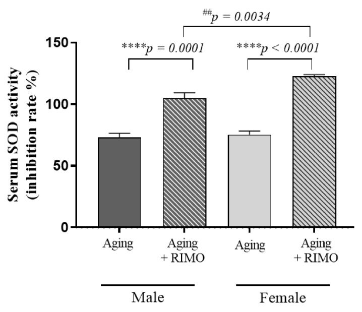 The effects of rimonabant treatment on serum SOD activity in aged animals (SOD expressed as inhibition rate %). Results are shown as means S.E.M. n = 6–8. **** p < 0.0001: Statistical significance between rimonabant-treated and untreated, sex-matched aging ## p < 0.01: Statistical significance between the rimonabant-treated female and male aging rats. RIMO = rimonabant, SOD = superoxide dismutase.