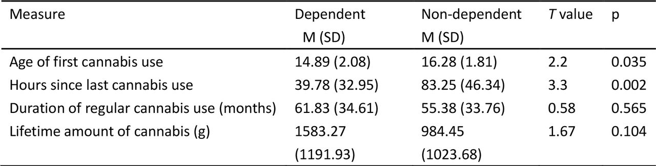 Cannabis use parameters