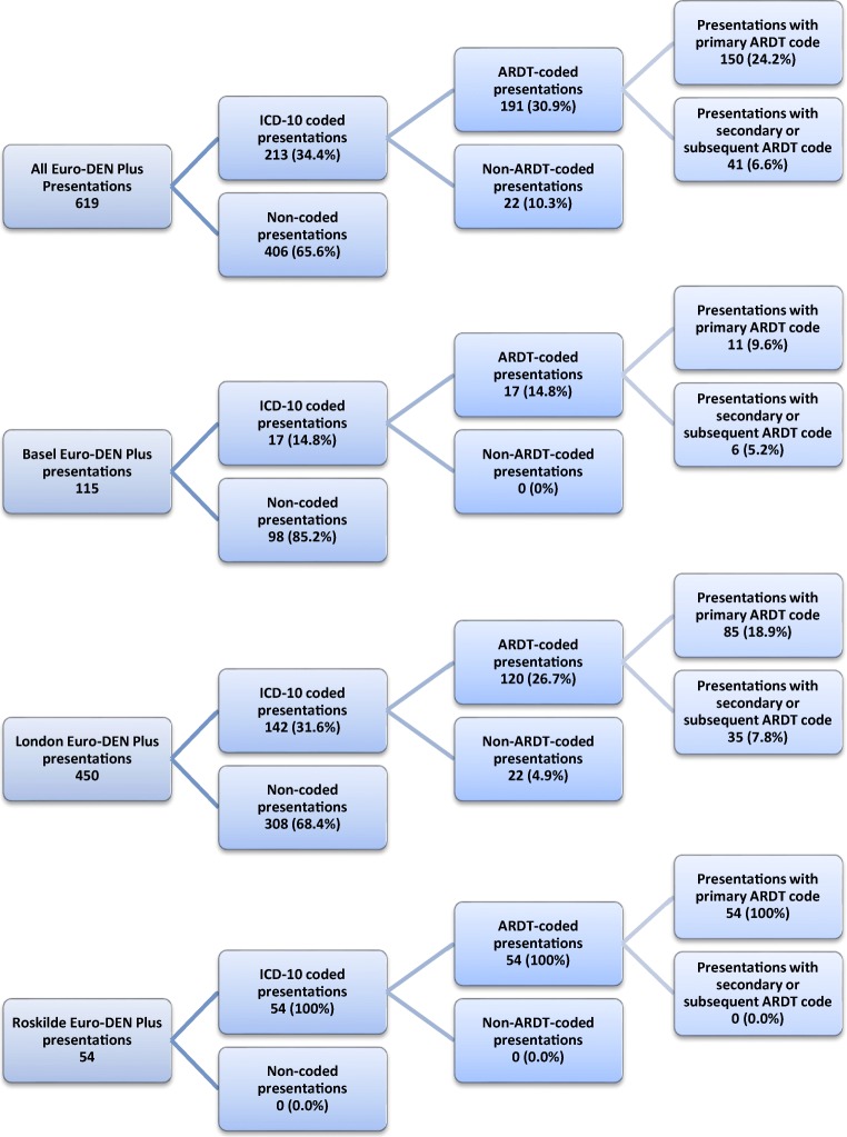 Summary of coding and application of acute recreational drug-related ICD-10 codes for all cases and by centre involved in the study
