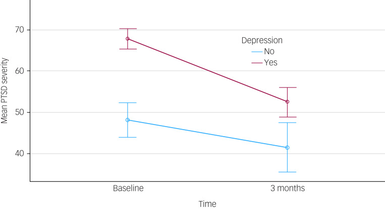 Estimated marginal means of post-traumatic stress disorder (PTSD) severity by depression status.