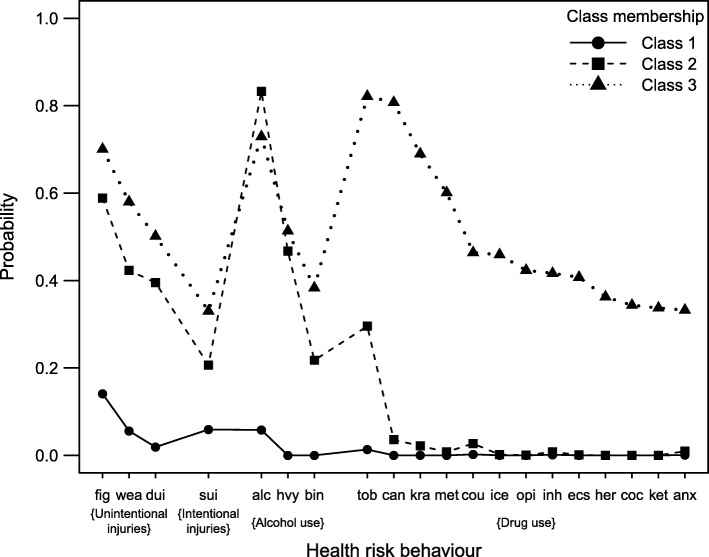 Item-response probabilities of health-risk behaviors for a three-class latent membership model. Health-risk behaviors: Violence/unintentional injuries: fig = Fighting; wea = Carrying a weapon; dui = Driving under the influence of alcohol. Intentional injuries: sui = Suicidal intentions. Alcohol consumption: alc = Drinks alcohol; hvy = Heavy drinking; bin = Binge drinking. Drug use: tob. = Tobacco; can = Cannabis; kra. = Kratom/kratom cocktail; met = Methamphetamine; cou = Cough syrup; ice = Crystalline amphetamine; opi = Opium; inh = Inhalants; ecs = Ecstasy; her = Heroin; coc = Cocaine; ket = Ketamine; anx = Anxiolytics