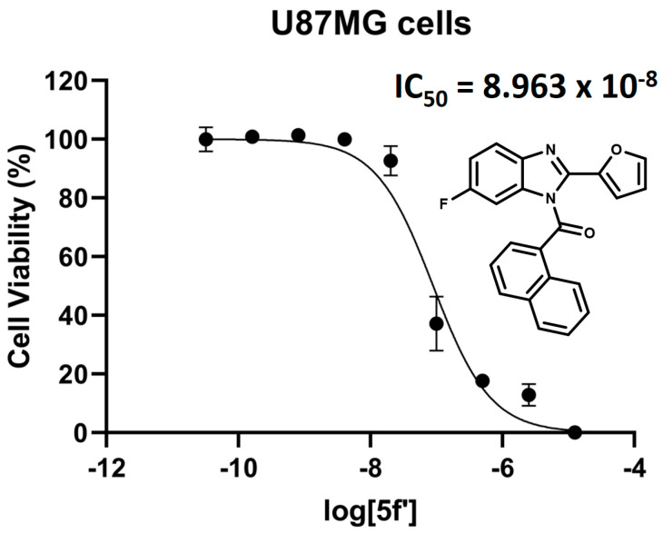 Dose–response curve and pharmacological toxicity half-maximal inhibitory concentration (IC50) of regioisomer 5f′ in U87MG cells. The value corresponds to 0.089 μM.