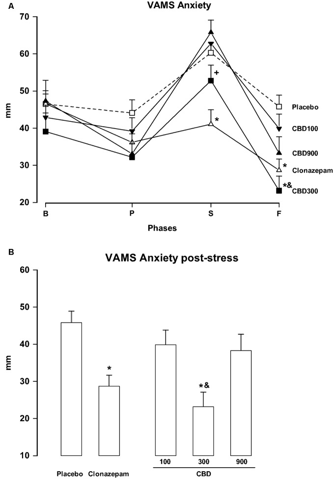 Changes in the scores of the anxiety factor of the Visual Analog Mood Scale (VAMS) (mm) induced by public speaking in healthy volunteers (A) during at baseline (B) and during the pre-stress (P), speech (S), and post-stress (F) phases (A). For the sake of clarity, results from the last phase (F) are also shown as a bar graph (B). Points represent the means ± SEM of 11–12 subjects. Asterisks (∗) indicate statistically significant differences compared to the placebo group, (+) indicates a significant difference compared to the CBD-900 group, and (&) indicates a significant difference compared to the CBD-100 group.