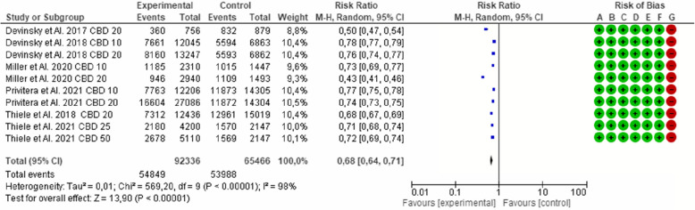 Effect of cannabidiol in all the selected studies