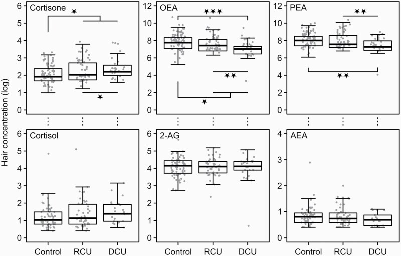 Group differences in glucocorticoids and eCB hair concentrations displayed by boxplots with individual data points. Boxplots show the median with the lower and upper quartiles ±1.5 inner quartile range.Significant P-values marked with P < .05*, P < .01**, P < .001***Abbreviations: 2-AG, 2-arachidonylglycerol; AEA, anandamide; DCU, dependent cocaine user, OEA, oleoylethanolamide; PEA, palmitoylethanolamide; RCU, recreational cocaine users.
