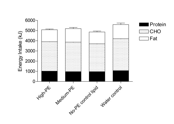 Mean (sem) energy and macronutrient intake at the ad libitum lunch.