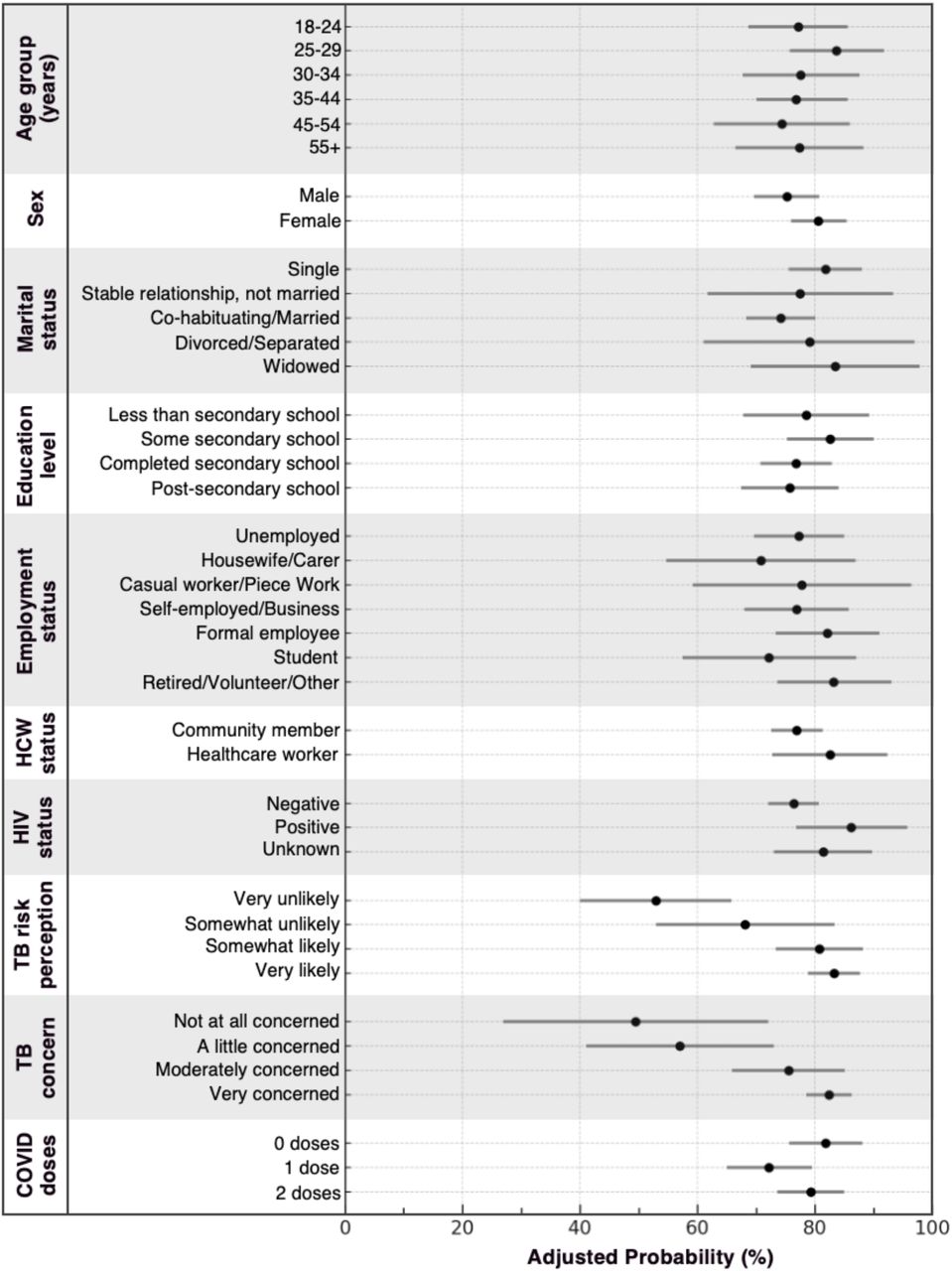 Predicted probability of intention to get a future TB vaccine by subgroup.
