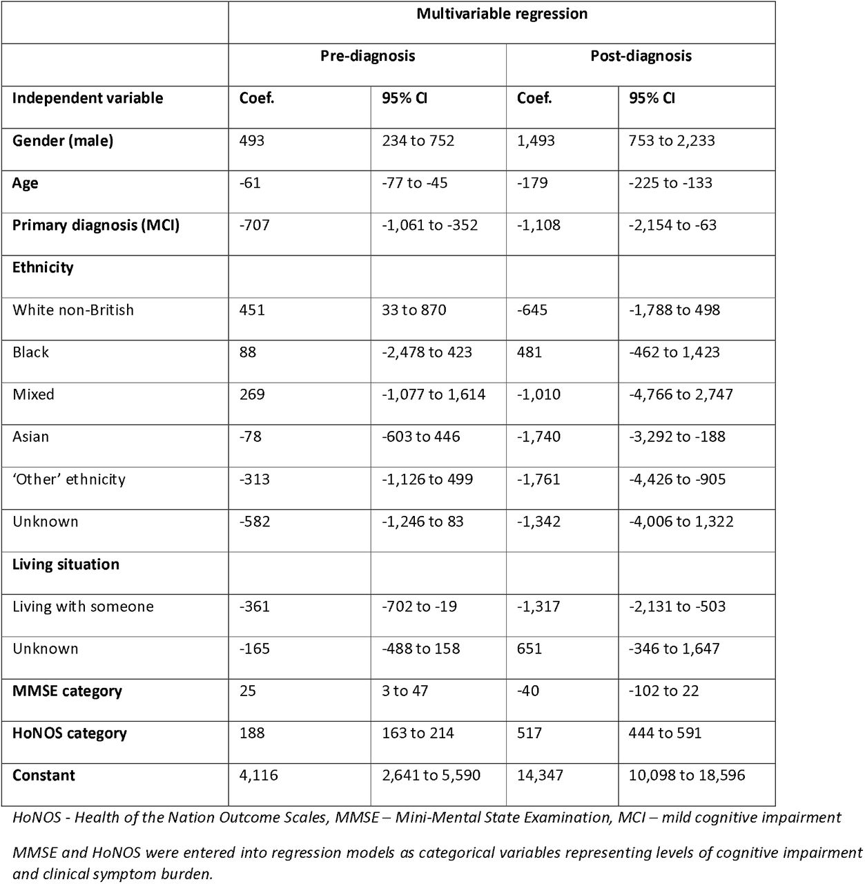 Multivariable regression: effects on total service costs pre-/post-diagnosis – to be placed here
