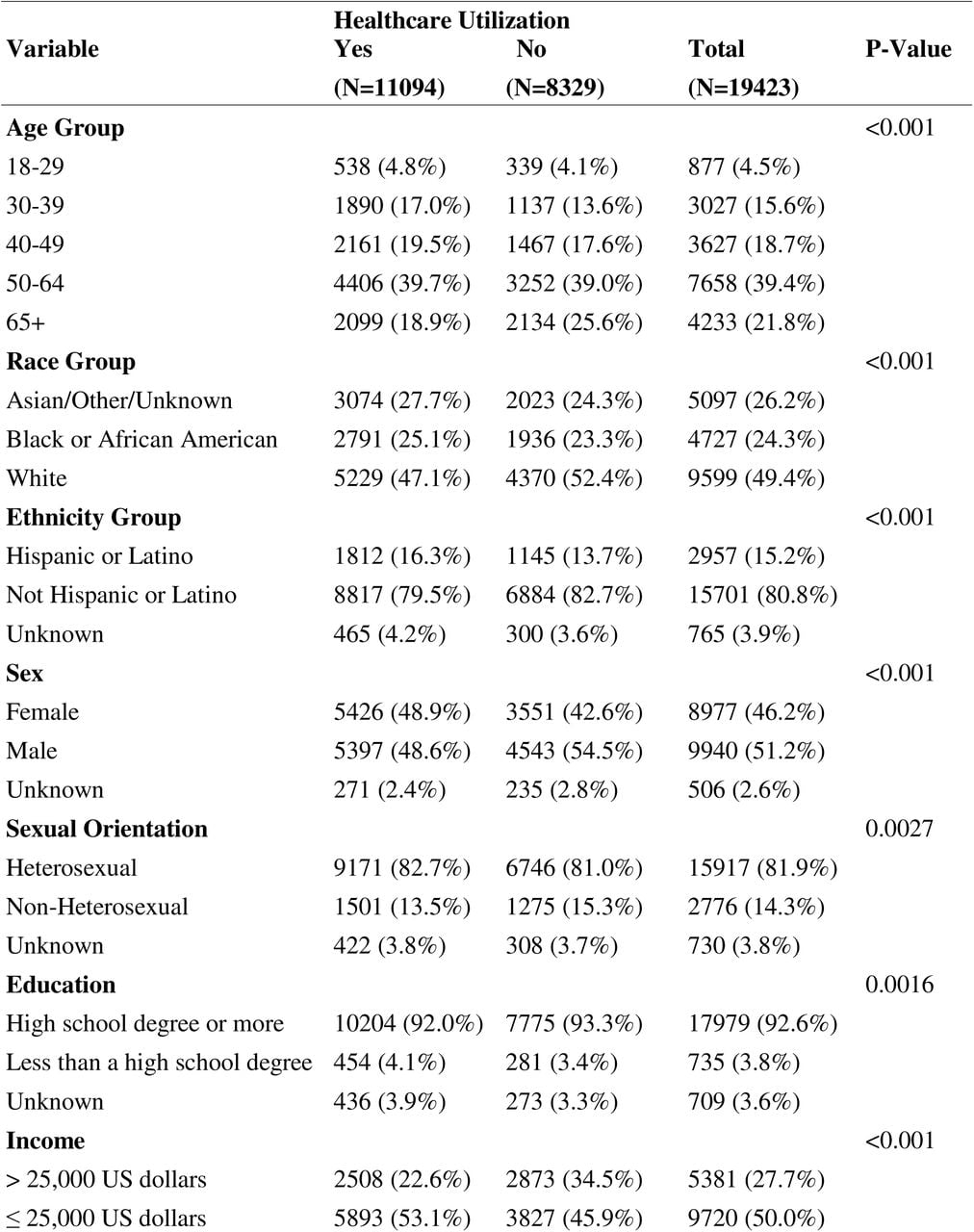 Sociodemographic and structural characteristics of adults with co-occurring substance use and mental health disorders (COD), by healthcare utilization (N = 19,423).