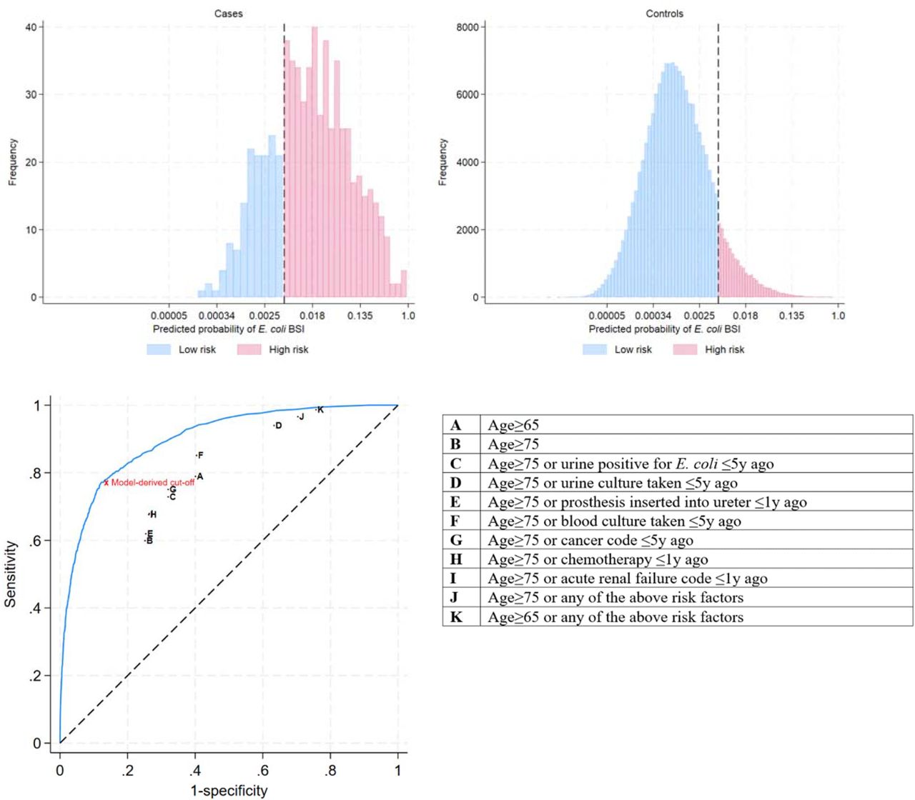 The predicted probability distribution in the low- and high-risk groups, as defined using the Youden index for cases (top left panel) and controls (top right panel), and Receiver Operating Characteristic (ROC) curve for the predicted probability from logistic regression model with vaccination criteria marked using letters (bottom panel).Note: Area Under the Curve (AUC) = 89·8% (95% CI: 88·6%-91·0%).