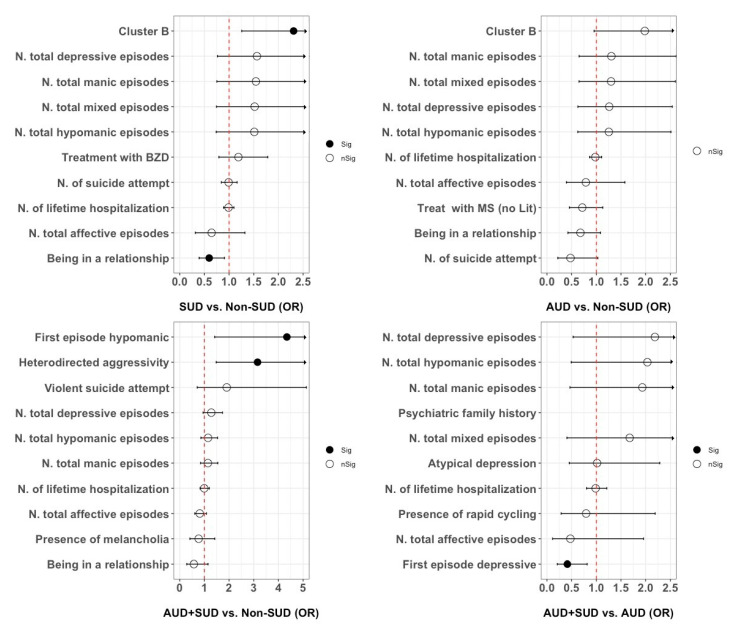 Logistic regression plots of odds ratio (OR) and 95% confidence intervals (CI). Independent variables were selected among the top ten features derived from the random forest (RF) models. The four models predicted (from left to right): any substance use disorder (SUD) in the total sample, alcohol use disorder (AUD) in the total sample, AUD co-occurrence with at least another SUD in the total sample, and AUD co-occurrence with at least another SUD among BD patients with AUD.