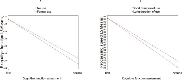 Significant associations of cannabis use with change in cognitive function over time. A: former use vs. no use with change in executive function; B: longer vs. short duration of use with change in processing speed, when former use.
