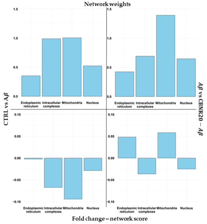 Comparison of weights and weighted-DEG regulation among the main subcellular structures. Each plot includes information about the score for each gene included in the structure for the CTRL vs. Aβ (left frames) and Aβ vs. CBNR20-Aβ (right frames) analyses. In the top frames, the mean of the simple weights is highlighted. On the other hand, the bottom frames show the mean of the naïve fold change combined with the score weight obtained in the network analysis.