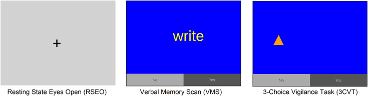 Display screens of task interfaces for resting state, VMS, and 3CVT. Left panel: fixation cross for RSEO; middle panel: VMS; and right panel: 3CVT.