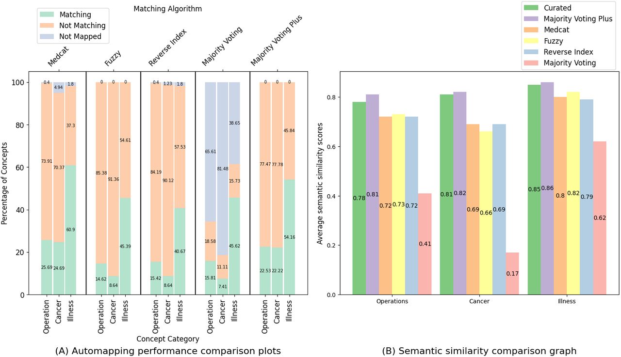 (A) An illustration of the percentage of coverage and mapping performance for Fuzzy, Reverse Index, Medcat, Majority Voting, and Majority Voting Plus techniques under three concept categories namely, Operation, Cancer, and Illness. The source texts that are not mapped are included under the Not Mapped category whereas the mappings that are in agreement with the expert-curated concepts are counted as Matching while the rest are included under Not Matching. (B) The average semantic similarity score which in this case is a population means taken for the measure of closeness in meaning to the source text. It is plotted for the expert-curated concepts along with the mappings from Fuzzy, Reverse Index, Medcat, Majority Voting, and Majority Voting Plus techniques. The medical concepts includes are Operations, Cancer, and Illness concept categories.
