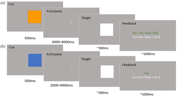 The monetary incentive delay (MID) task. (a) A ‘win hit’ trial example. An orange square is presented which signals that it is a ‘win’ trial, in which the participant has the opportunity to win 30p. Then, there is an ‘anticipation’ phase (a blank screen with a crosshair), while the participant anticipates the onset of the target. Then, there is a target, which if responded to in a short amount of time (which varies based on participant performance, starting at 300 ms) leads to money being won. Then, feedback is given; in this case feedback is positive because the participant hit within the target time on a win trial. Subsequently, there is an inter-trial interval (a blank screen) for 2.2–10.2 s. (b) A ‘neutral hit’ trial example. A blue square is shown instead of an orange square, signalling no money is available. The rest of the trial is the same but when the participant hits the target in time, monetary reward feedback is not subsequently presented.