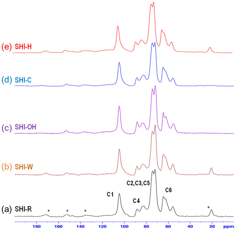 CPMAS NMR spectra for untreated SHI-R (a) and treated shives SHI-W, SHI-OH, SHI-C and SHI-H (b–e). The NMR spectra show the C1–C6 peaks of the glucopyranose unit in the range 50–110 ppm and other peaks (marked with an *) due to residual lignin and/or impurities.