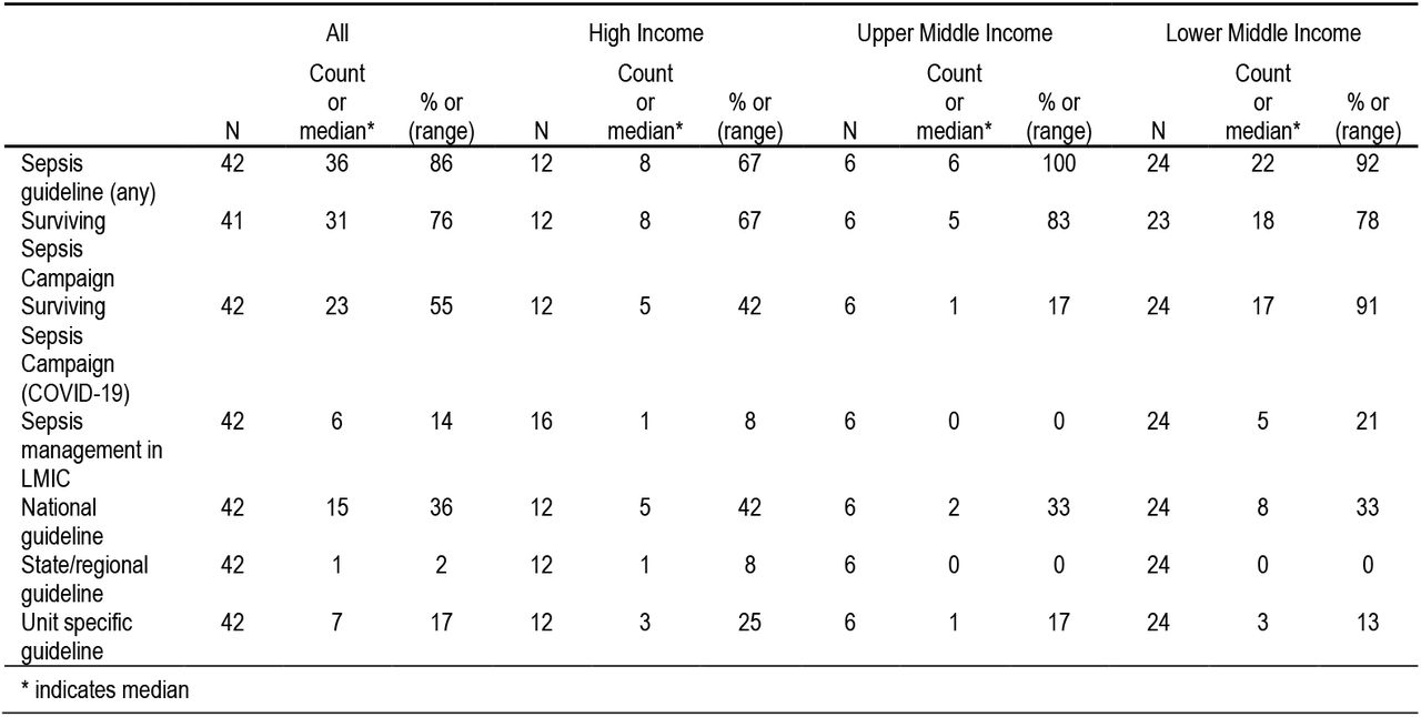 Sepsis Guidelines per Income Group
