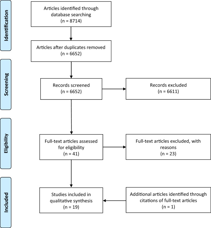 PRISMA flow diagram of study selection.Number of studies identified, screened, assessed for eligibility and included are shown.