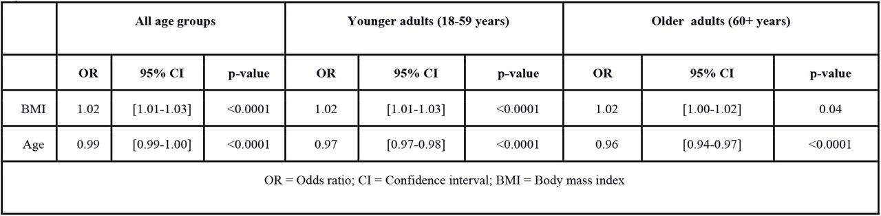 Multivariable analysis of age and body mass index (BMI), adjusted by sex.