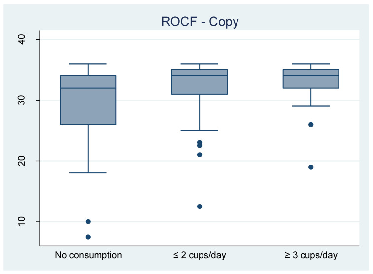 Distribution of raw test scores of HIV-HCV coinfected patients in the study population, the ANRS CO13 HEPAVIH cohort and the HEPAVIH-Psy cross-sectional survey (N = 139). Abbreviations: ROCF: Rey-Osterrieth complex figure; TMT B-A: Trail Making Test part B minus A.