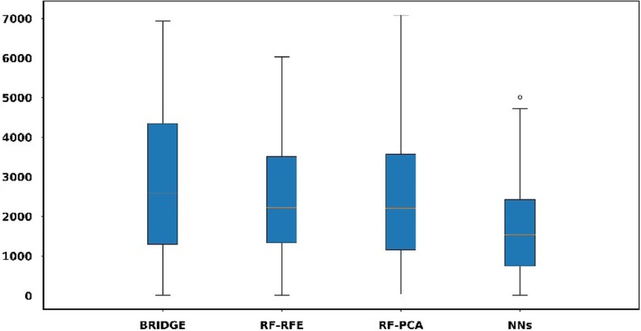 Performance of models using feature generated from previous knowledge plus daily step count of the current week and entropy of the daily of step count in the week